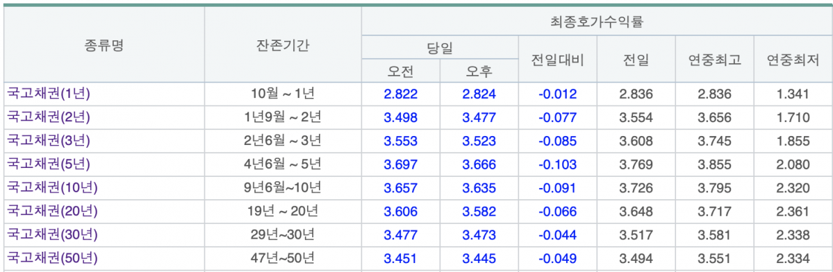 (출처=금융투자협회 채권정보센터)