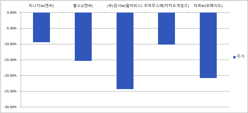 ▲신작 출시 직후 주가 하락을 겪은 게임사들. (이시온 수습기자 zion0304@)