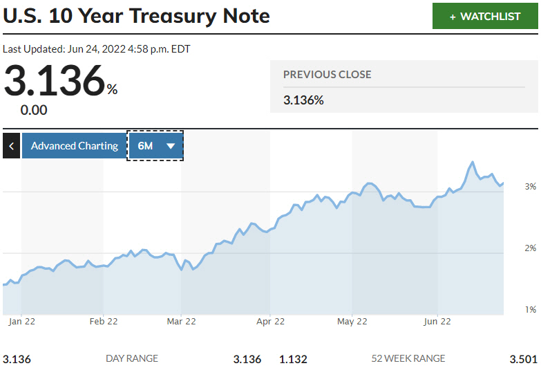 ▲미국 10년물 국채 금리 추이. 단위 %. 24일(현지시간) 3.136%. 출처 마켓워치.