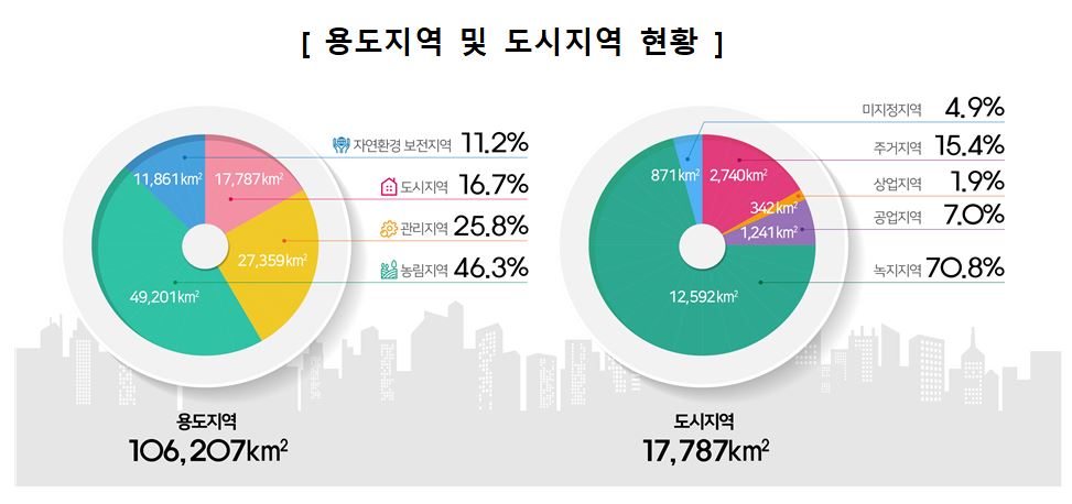 ▲용도지역 및 도시지역 현황 (자료제공=국토교통부)