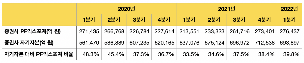 ▲국내 증권사 28곳의 자기자본 대비 PF 익스포져(위험노출) 규모 추이 현황 (출처=한국신용평가)