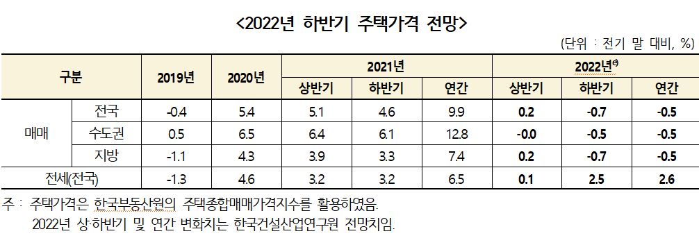 ▲2022년 하반기 주택가격 전망 (자료제공=한국건설산업연구원)