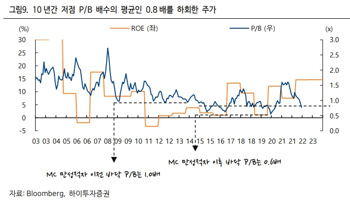 (출처=하이투자증권)
