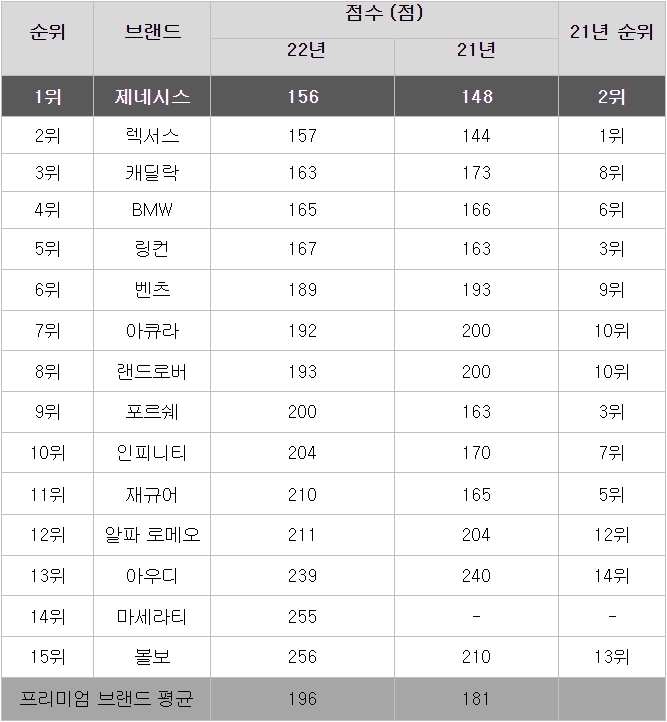 (출처=J.D. 파워)