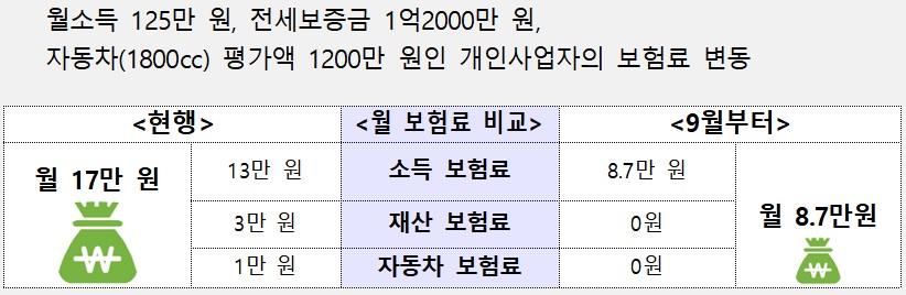 ▲건강보험료 부과체계 개편에 따른 보험료 변동 예시. (자료=보건복지부)
