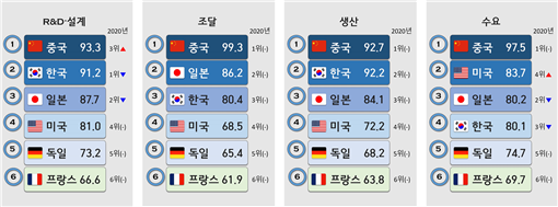 ▲산업통상자원부와 산업연구원이 발표한 밸류체인 기반 산업경쟁력 진단시스템 구축사업-이차전지 산업편 보고서 중 2021년 이차전지 산업 가치사슬별 경쟁우위 진단 표. (자료=산업연구원 제공)