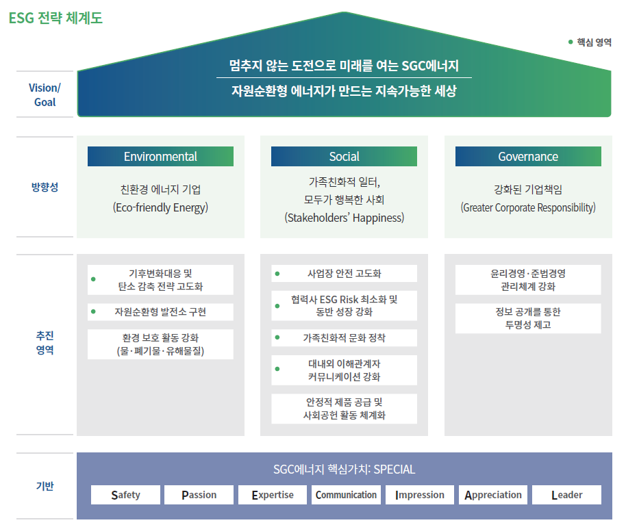 ▲ESG 전략 체계도 (출처=SGC에너지)