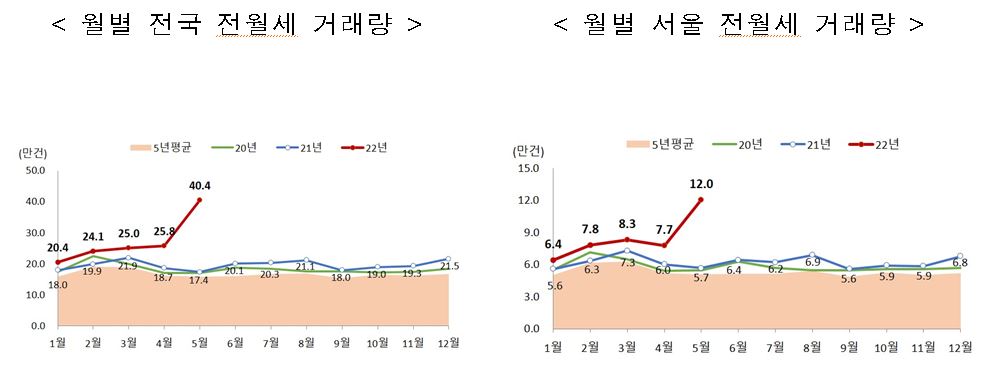▲5월 전국 및 서울 전·월세 거래량 (자료제공=국토교통부)