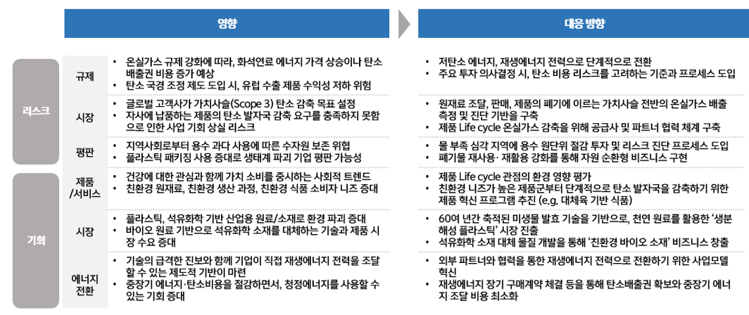 ▲CJ제일제당의 리스크 기회 영향도(Impact) 정의 (자료출처=CJ제일제당 기후변화 대응보고서)