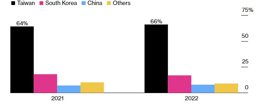 ▲세계 반도체 위탁생산 국가별 시장점유율. 출처 블룸버그