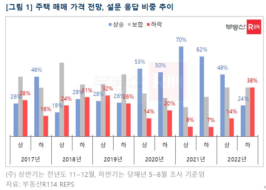 ▲주택 매매 가격 전망, 설문 응답 비중 추이 (자료제공=부동산R114)