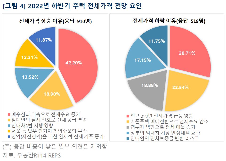 ▲2022년 하반기 주택 전세가격 전망 요인 (자료제공=부동산R114)