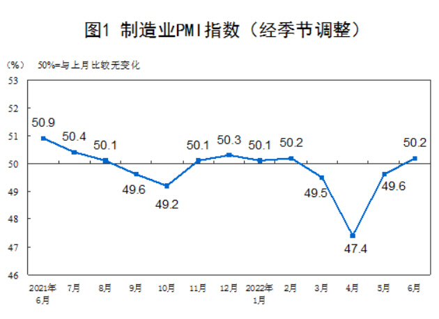 ▲중국 월별 구매관리자지수(PMI) 추이. 단위 %. 6월 50.2. 출처 중국 국가통계국