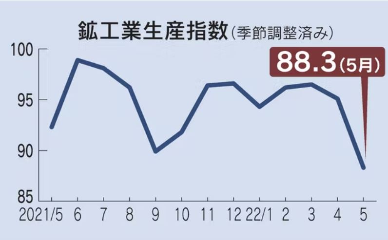 ▲일본의 월별 광공업생산지수 추이. 출처 니혼게이자이신문