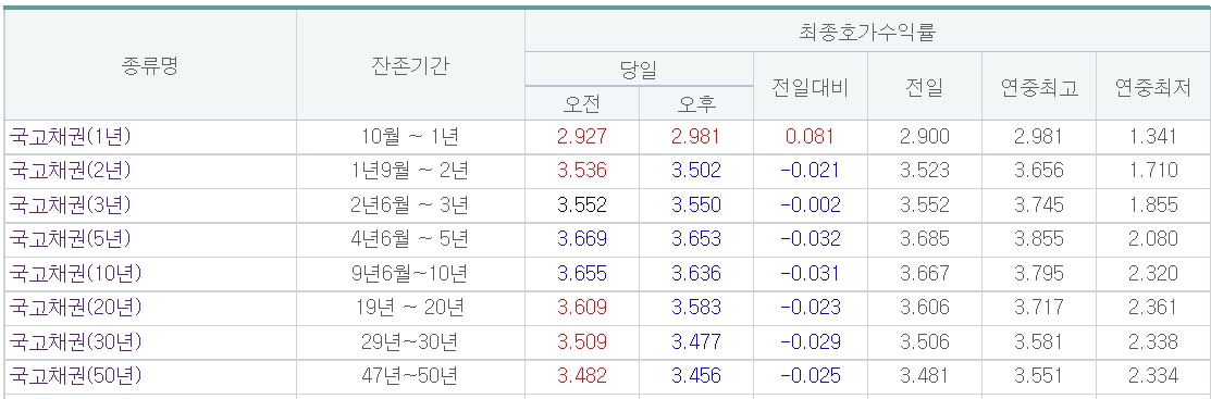(출처=금융투자협회)