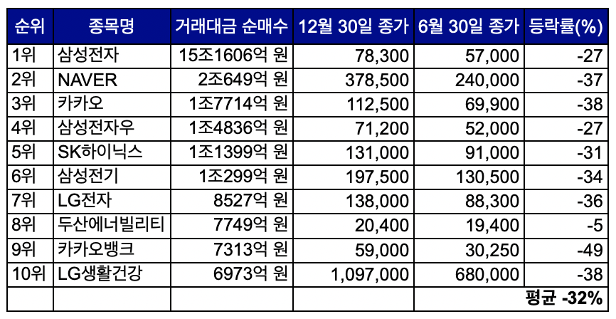 ▲올해 국내 개인 투자자들의 유가증권시장 순매수 상위 10개 종목 등락률 (출처=한국거래소)