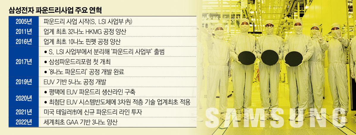 ▲3나노 파운드리 양산에 참여한 파운드리사업부, 반도체연구소, 글로벌 제조&인프라총괄 주역들이 손가락으로 3을 가리키며 3나노 파운드리 양산을 축하하고 있다. (사진제공=삼성전자)