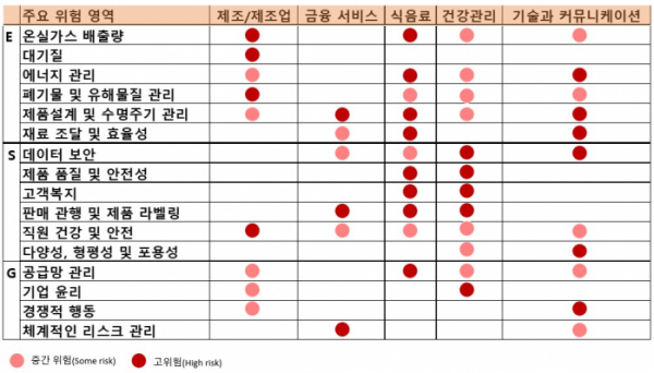 ▲Bain & Company 산업별 Risk Assessment Matrix (출처=BAIN&COMPANY Limited Partners and Private Equity Firms Embrace ESG, 2022)