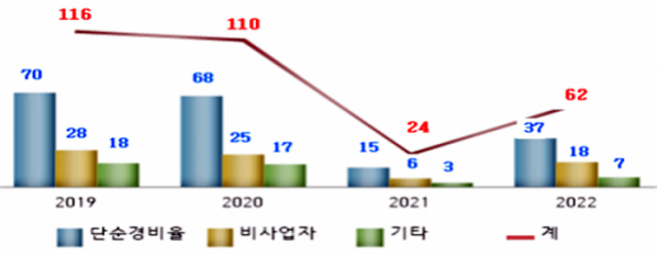 ▲연도별 종합소득세 방문 신고 현황. (자료=국세청)