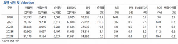 (출처=현대차증권)