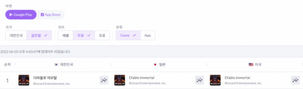 ▲출시 직후 한미일 앱 마켓에서 다운로드 순위 1위를 기록한 '디아블로 이모탈' (출처=모바일인덱스)