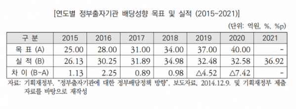 ▲연도별 정부출자기관 배당성향 목표 및 실적. (자료제공=국회예산정책처)