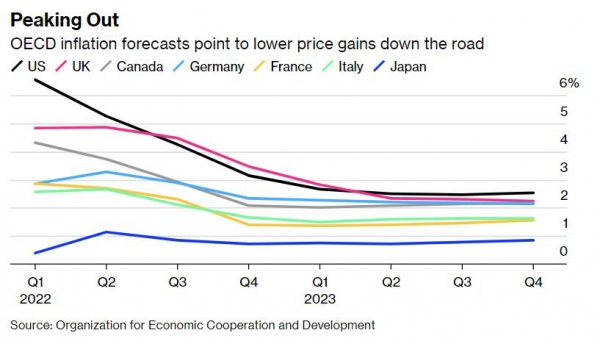 ▲경제협력개발기구(OECD) 주요 회원국 분기별 인플레이션 전망치. 단위%. (검은색 미국, 분홍색 영국, 회색 캐나다, 하늘색 독일, 노랑색 프랑스, 연두색 이탈리아, 파랑색 일본). 출처 블룸버그
