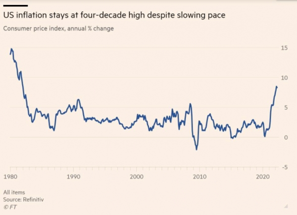 ▲미국 소비자물가지수(CPI) 상승률. 단위 %. 4월 8.3%. 출처 파이낸셜타임스
