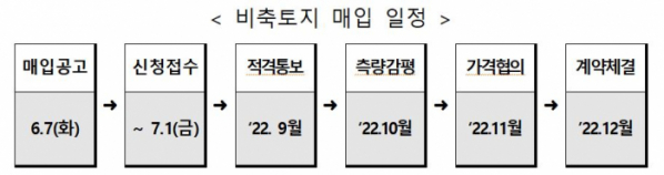 ▲비축토지 매입 일정 (자료제공=국토교통부)