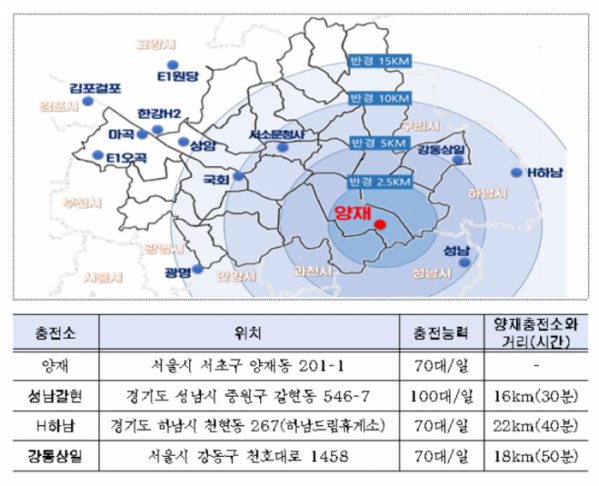 ▲양재 충전소 인근에 있는 수소 충전소.  (자료제공=서울시)