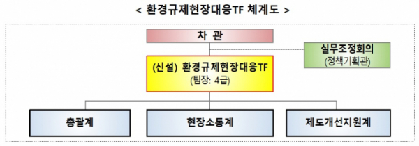 ▲환경규제현장대응 TF 설치‧운영 계획. (자료=환경부)