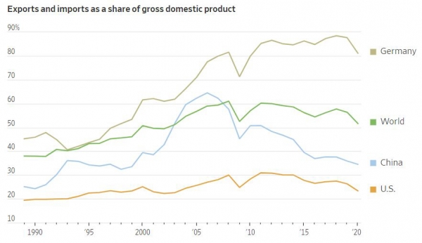 ▲세계 주요국 GDP 대비 무역 비중. 위에서부터 독일/전 세계/중국/미국. 출처 월스트리트저널(WSJ)
