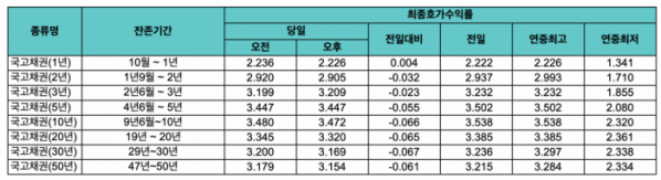 (출처=금융투자협회 채권정보센터)