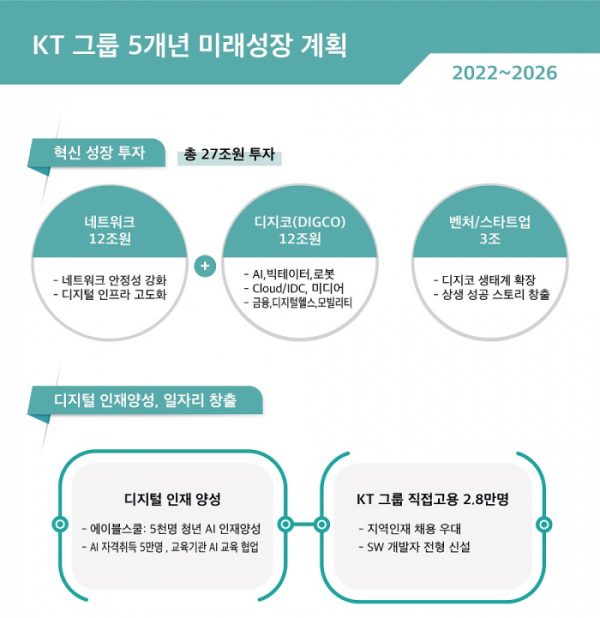 ▲KT그룹 5개년 미래성장 계획 인포그래픽.  (사진제공=KT)