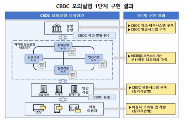 ▲한국은행이 지난 1월 24일 'CBDC 모의실험 연구사업 1단계 결과 및 향후 계획'을 통해 밝힌 CBDC 도식 (사진제공=한국은행)