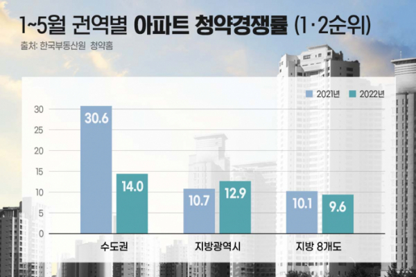 ▲권역별 아파트 청약 경쟁률. (자료제공=리얼투데이)