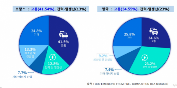 ▲프랑스와 영국의 연간 탄소배출량 가운데 각각 41.5%와 34,6%가 교통부문에서 나온다. 친환경 전기차를 확대하면 충분히 탄소 배출을 줄일 수 있는 여력이 존재하는 셈이다.  (자료=한국자동차공학회)