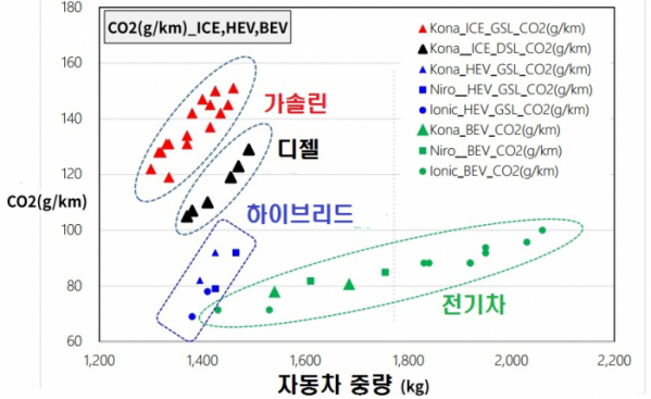 ▲하이브리드 자동차는 상대적으로 적은 무게를 갖고서도 전기차 못지 않는 이산화탄소 배출량을 기록한다.  (자료=한국자동차공학회)