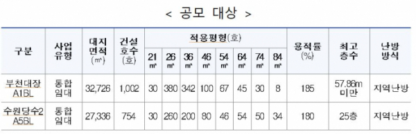 ▲'국민 소통형 특별설계공모' 대상 (자료제공=LH)