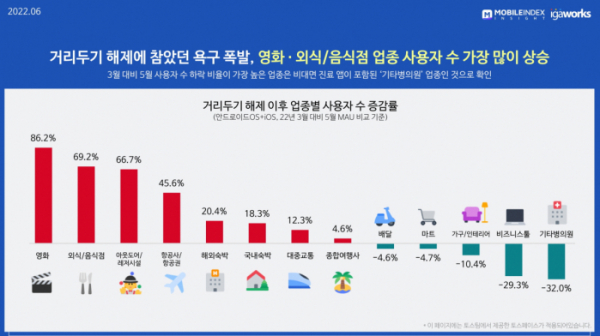 ▲거리두기 해제 후 업종별 앱 월간 활성 사용자수(MAU) 증감율  (사진제공=모바일인덱스)