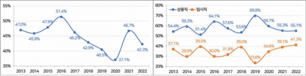 ▲신규 대졸자 고용률 추이(왼쪽)와 신규 대졸자 중 상용직·임시직 비중 (출처=한국경영자총협회)