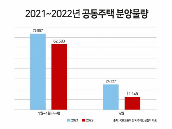 ▲2021~2022년 공동주택 분양물량 (자료제공=더피알)