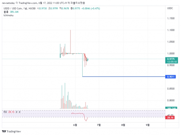 ▲트론 플랫폼에서 발행된 달러 가치 고정 코인 USDD가 가상자산거래소 후오비에서 1달러의 가치보다 낮게 거래되고 있다.(트레이딩뷰 캡처)
