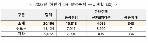 ▲2022년 하반기 LH 분양주택 공급계획 (자료제공=LH)