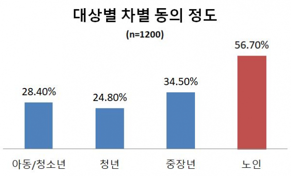 ▲국가인권위원회, 2019 혐오표현 국민인식조사