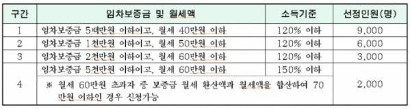 ▲월세·임차보증금 및 소득 기준별 선정인원 (자료제공=서울시)