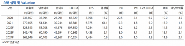 (출처=현대차증권)