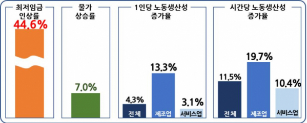 ▲2016년 대비 2021년 최저임금 vs 물가 vs 노동생산성 증가율 비교 (출처=한국경영자총협회)