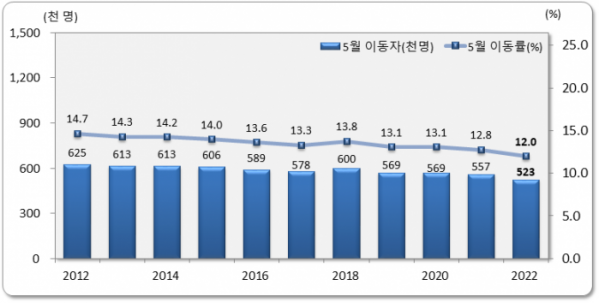 ▲통계청 '2022년 5월 국내인구이동' 전국 5월 인구이동. (자료제공=통계청)