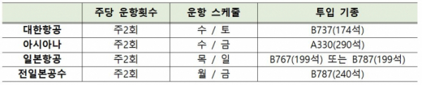 ▲항공사별 김포-하네다 노선 세부 운항스케줄. (자료제공=국토교통부)